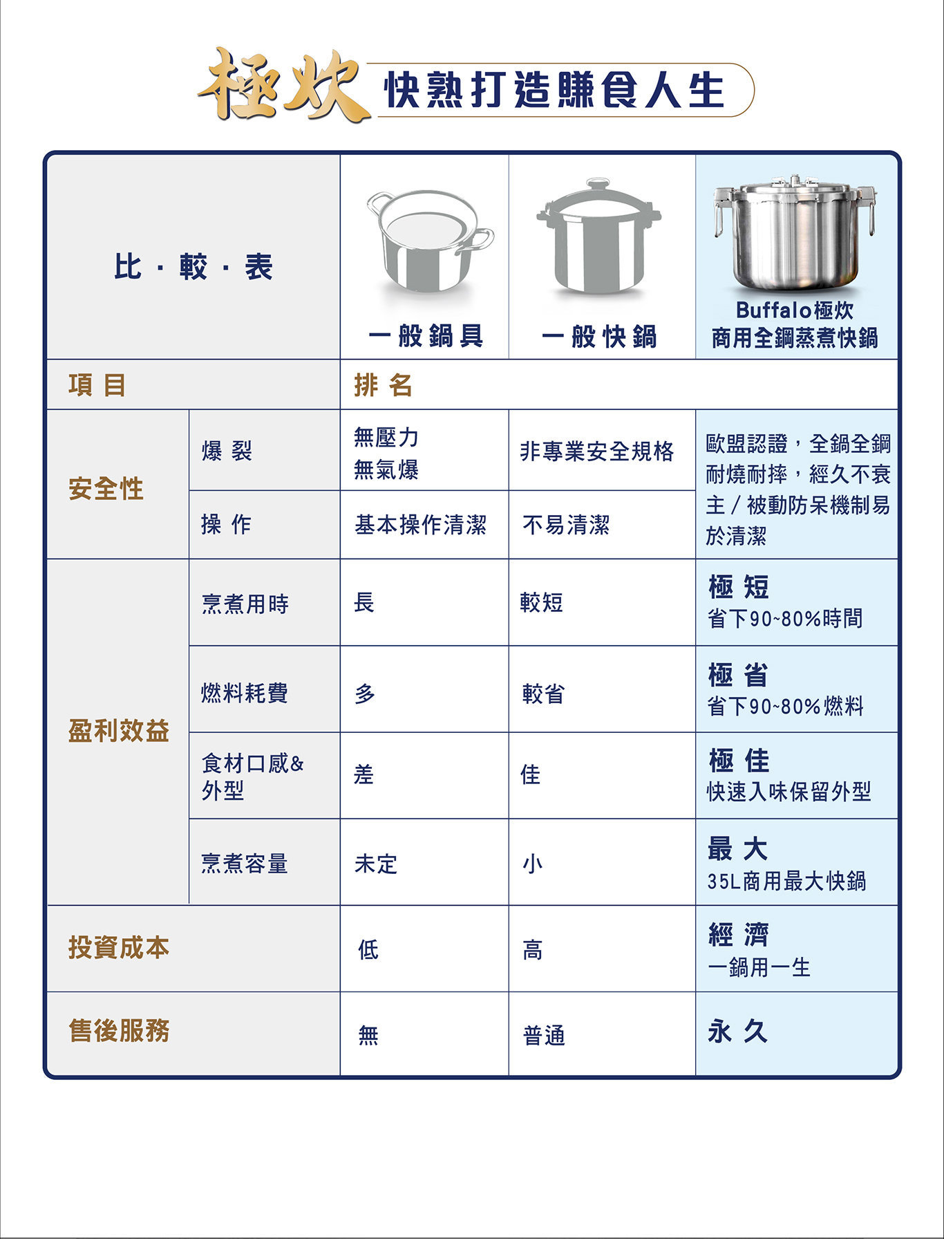 Buffalo 全鋼商用快鍋